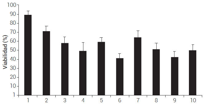 Valores promedio ± error estándar de la viabilidad
de las semillas 10 árboles de B. linanoe.
