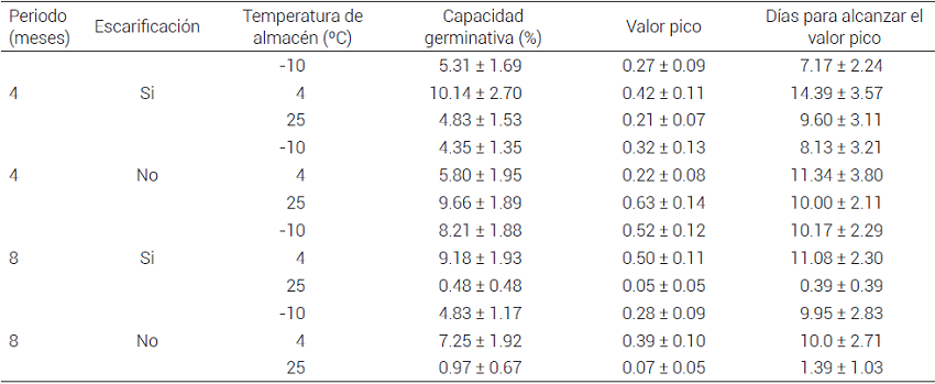 Valores promedio ± error estándar de las
características germinativas de semillas de B. linanoe.