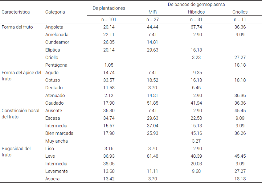 Frecuencia (%) de caracter&iacute;sticas cualitativas de
frutos y de semilla en colectas de plantaciones de cacao y accesiones de bancos
de germoplasma de Tabasco y Chiapas, M&eacute;xico.
