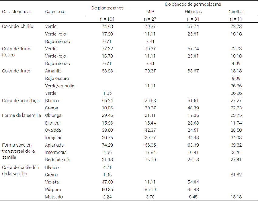 Frecuencia (%) de caracter&iacute;sticas cualitativas de
frutos y de semilla en colectas de plantaciones de cacao y accesiones de bancos
de germoplasma de Tabasco y Chiapas, M&eacute;xico.