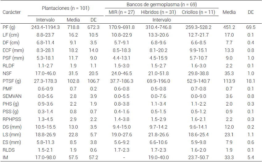 Intervalos de variaci&oacute;n de caracter&iacute;sticas
cuantitativas del fruto y la semilla de colectas de plantaciones de cacao y
accesiones de bancos de germoplasmas en Tabasco y Chiapas, M&eacute;xico.