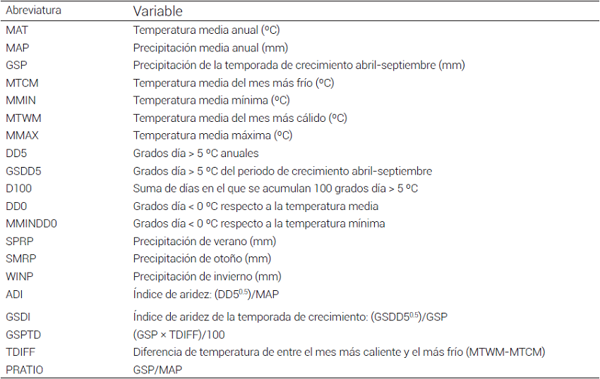  Variables climáticas para clima contemporáneo (1961
a 1990) y futuro (década centrada en el año 2030) para cada sitio de presencia
y para rejillas (1 km2) del área de estudio.