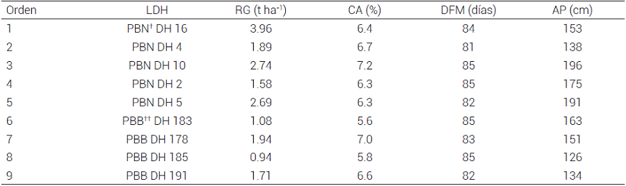 Medias de las LDH de grano blanco con alto
contenido de aceite para RG, CA y caracter&iacute;sticas agron&oacute;micas evaluadas durante
primavera-verano 2014.
