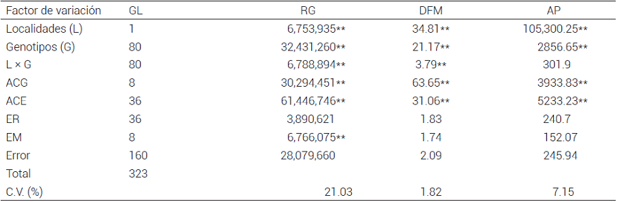 Cuadrados medios, grados de libertad y
significancia estad&iacute;stica del an&aacute;lisis dial&eacute;lico a
trav&eacute;s de localidades para RG y caracter&iacute;sticas agron&oacute;micas en cruzas de LDH de
ma&iacute;z de grano blanco con alto contenido de aceite durante primavera-verano
2014.