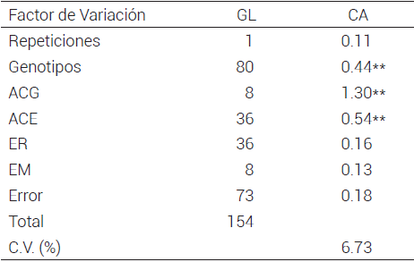  Cuadrados medios del an&aacute;lisis dial&eacute;lico
para CA en cruzas de l&iacute;neas DH de ma&iacute;z de grano blanco con alto contenido de
aceite.