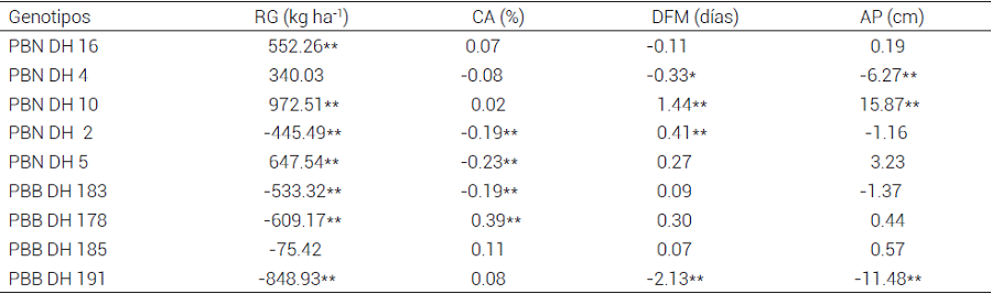 Efectos de aptitud combinatoria general (ACG) para
las variables RG, CA y caracter&iacute;sticas agron&oacute;micas en LDH de grano blanco con
alto contenido de aceite durante primavera-verano 2014.