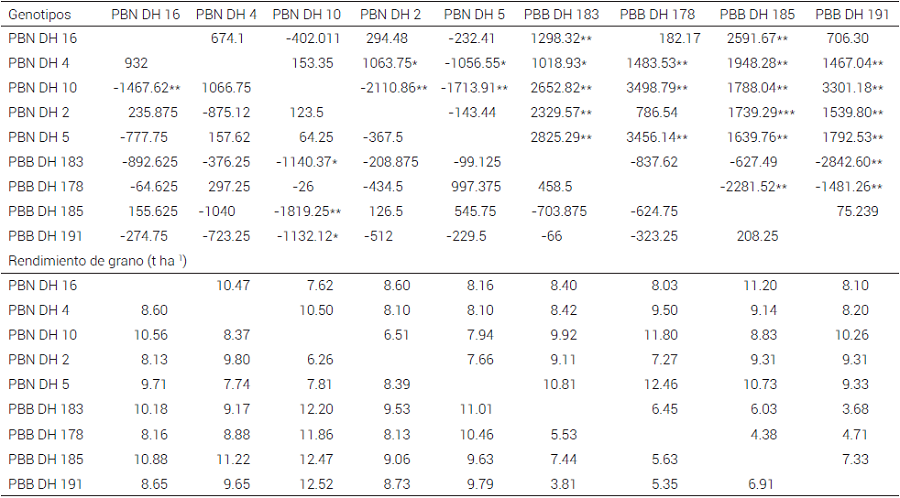 Efectos de aptitud combinatoria espec&iacute;fica (ACE)
para RG (parte superior del cuadro) y medias de las cruzas directas y
rec&iacute;procas (parte inferior) del dial&eacute;lico de LDH de
grano blanco con alto contenido de aceite derivadas de PBB y PBN, evaluadas
durante primavera-verano 2014.