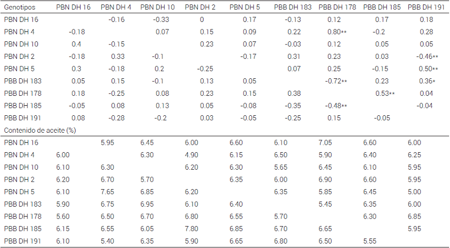  Efectos de aptitud combinatoria espec&iacute;fica (ACE)
para CA (parte superior del cuadro) y medias para CA de cruzas directas y
rec&iacute;procas (parte inferior) del dial&eacute;lico de LDH de
grano blanco con alto contenido de aceite derivadas de PBB y PBN evaluadas
durante primavera-verano 2014.