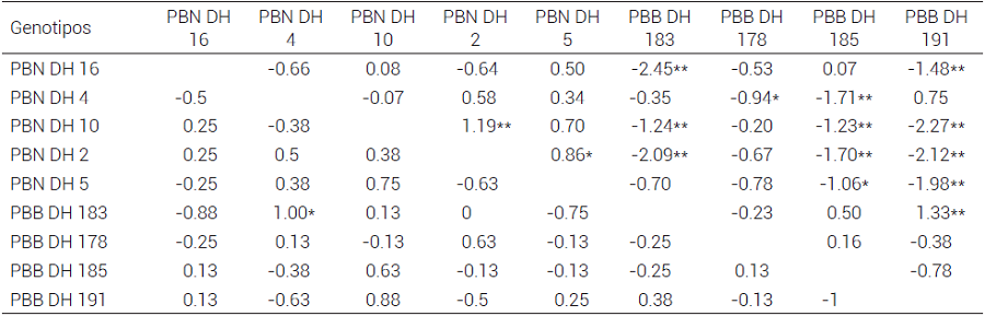 Efectos de aptitud combinatoria espec&iacute;fica (ACE)
para la variable DFM en cruzas de LDH de ma&iacute;z de grano blanco con alto
contenido de aceite durante primavera-verano 2014.