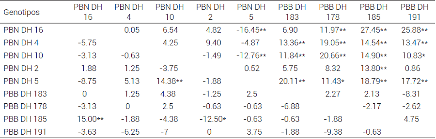 Efectos de aptitud combinatoria espec&iacute;fica (ACE)
para la variable AP en cruzas de LDH de ma&iacute;z de grano blanco con alto contenido
de aceite evaluadas durante primavera-verano 2014.