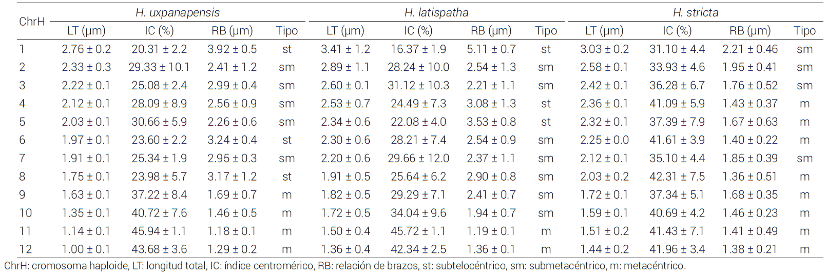 Par&aacute;metros cariot&iacute;picos del genoma haploide de
tres especies de Heliconia.