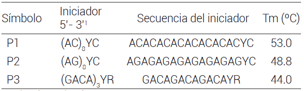 Descripción de los tres iniciadores ISSR utilizados en la caracterización molecular de chile habanero.