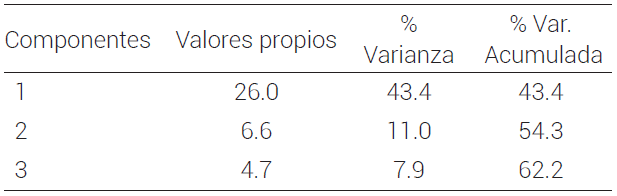 Valores propios, proporción de varianza explicada y varianza acumulada a partir
de la matriz de correlaciones de los 32 alelos de tres iniciadores ISSR en 60 poblaciones de chile habanero (Capsicum chinense Jacq.).