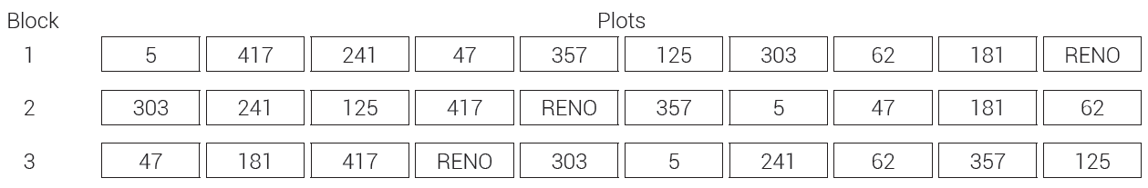 Spatial arrangement of the ten genotypes in
the three blocks at the experimental site.