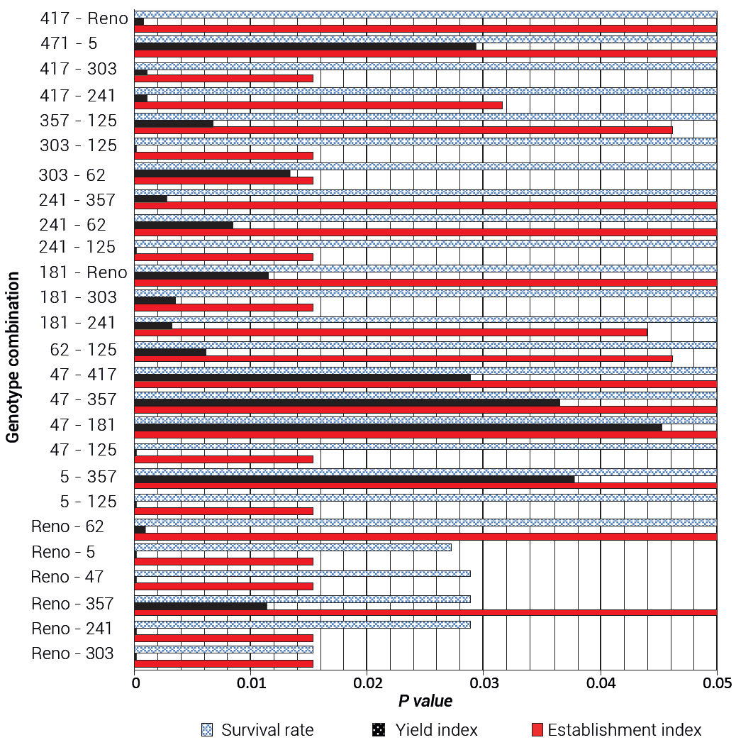 Probability of error (P(Z ≥ Diff)) that the differences in the survival rate, establishment index, and yield index between two genotypes are random (only comparisons with P ≤ 0.05 between genotypes are shown).