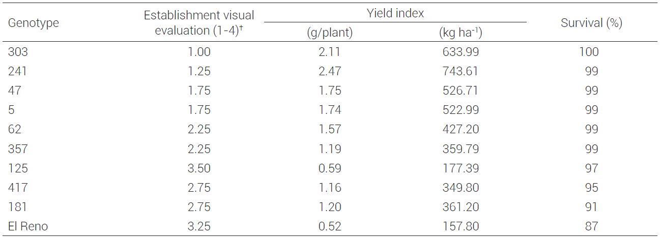 Mean values of establishment, dry matter yield index and
survival in transplanted genotypes of sideoats.