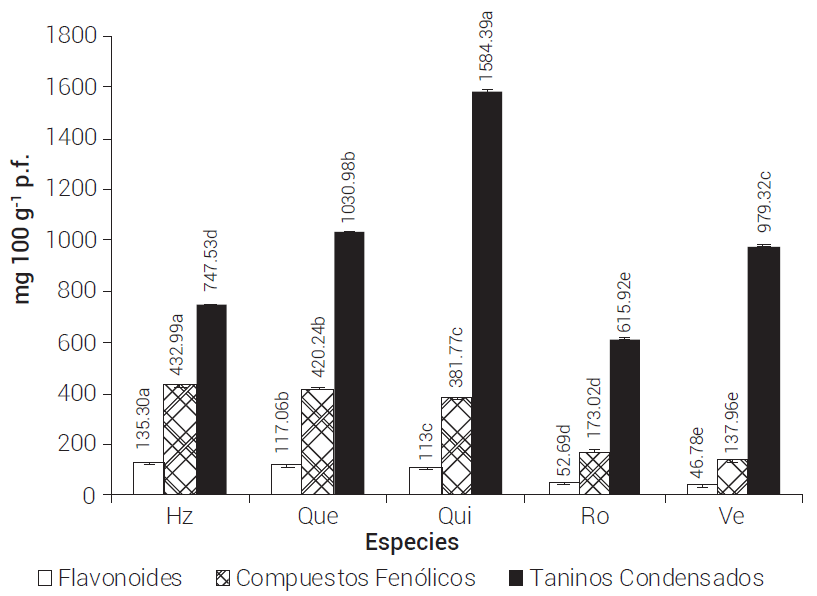 Concentraciones de compuestos fenólicos, flavonoides y taninos de cinco hortalizas. Hz: huauzontles, Que:
quelites, Qui: quintoniles, Ro: romeritos, Ve: verdolagas. La concentración