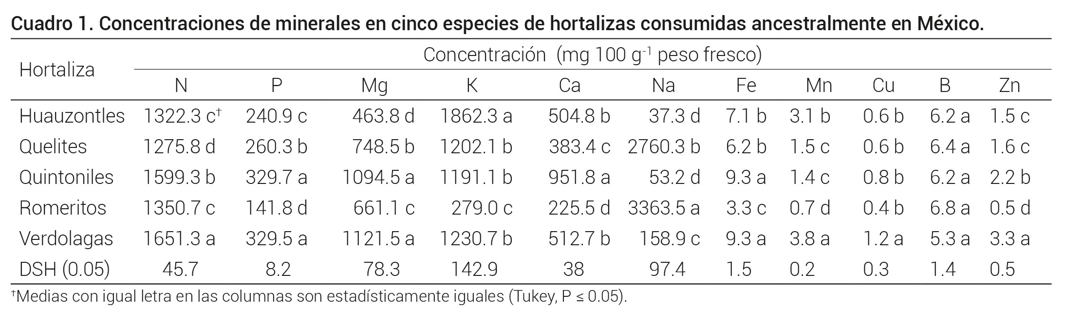 Concentraciones de minerales en cinco especies de hortalizas consumidas ancestralmente en México.