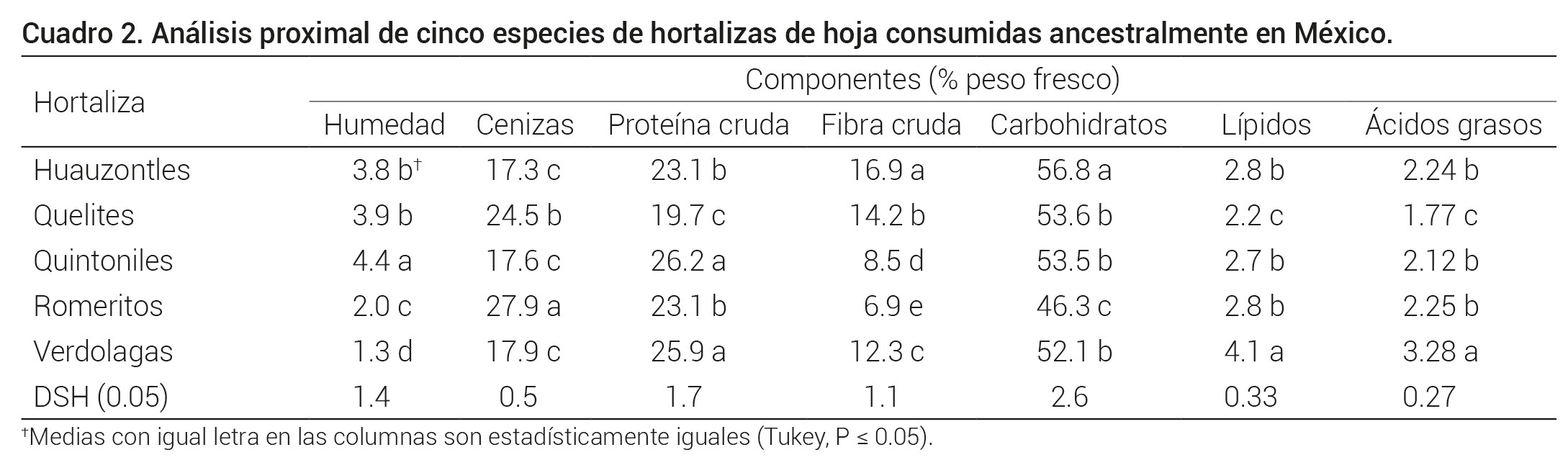 Análisis proximal de cinco especies de hortalizas de hoja consumidas ancestralmente en México.