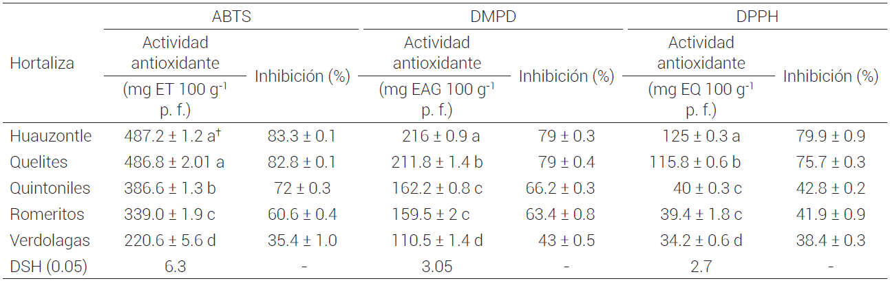 Actividad antioxidante determinada por los métodos de ABTS, DPPH y DPMD de los extractos de cinco hortalizas de hoja consumidas
ancestralmente en México.