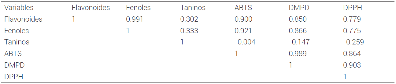Coeficientes de correlación de Pearson de los nutracéuticos
y actividad antioxidante determinada por tres métodos en cinco tipos de hortalizas consumidas ancestralmente en México.