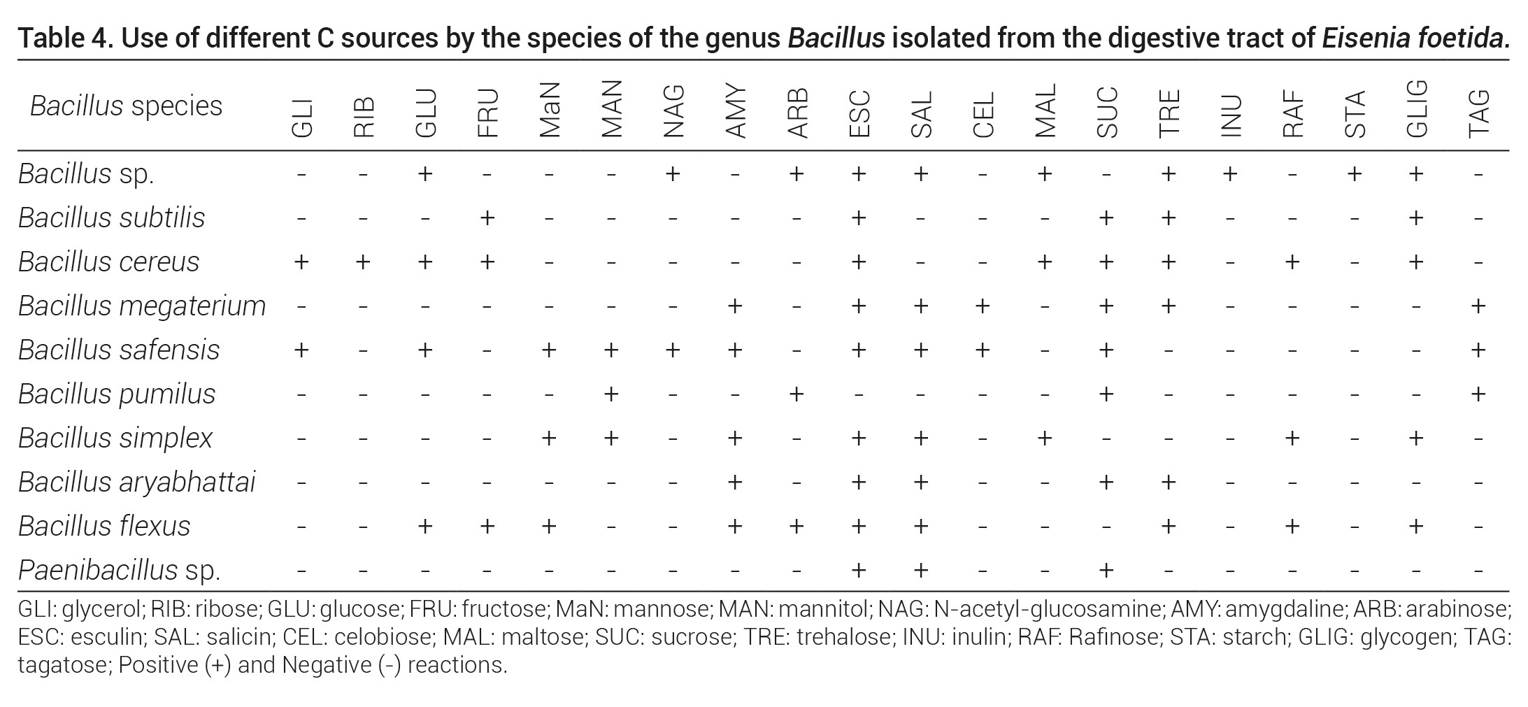 Use of different C sources by the species of the genus Bacillus isolated from the digestive tract of Eisenia foetida.