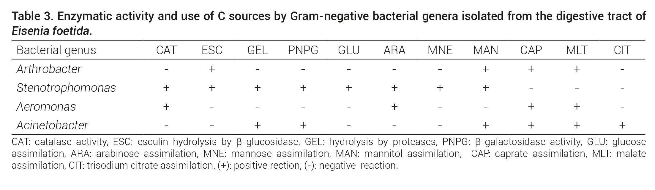 Enzymatic activity and use of C sources by Gram-negative bacterial genera isolated from the digestive tract of Eisenia foetida.