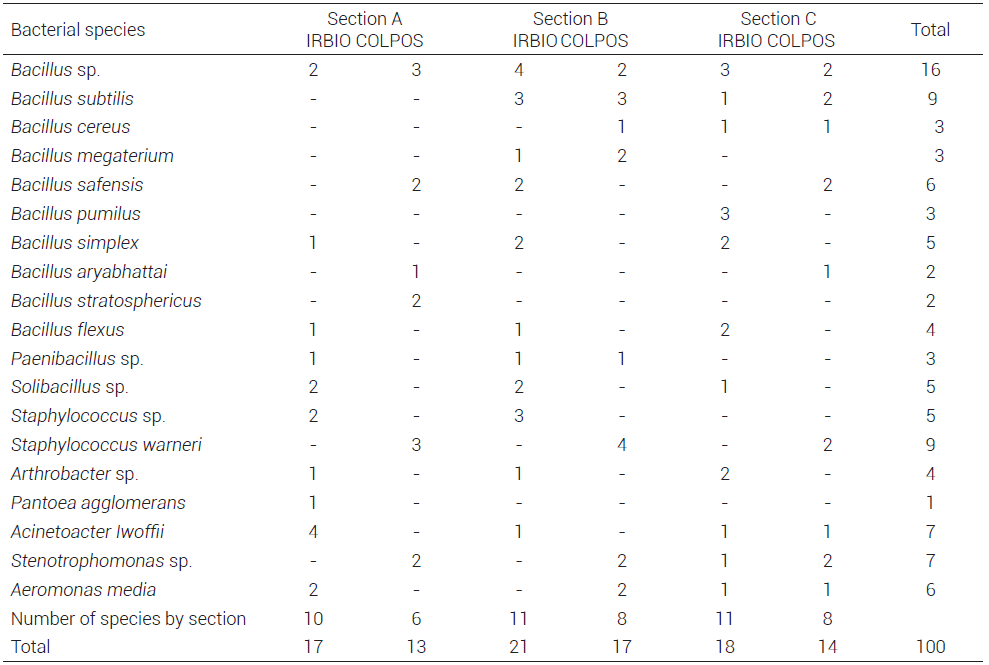 Frequency of bacterial species in
sections A, B and C of the digestive tract of Eisenia foetida individuals from IRBIO and COLPOS.