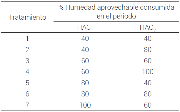 Tratamientos de riego ensayados en el campo en dos etapas de desarrollo de maíz.