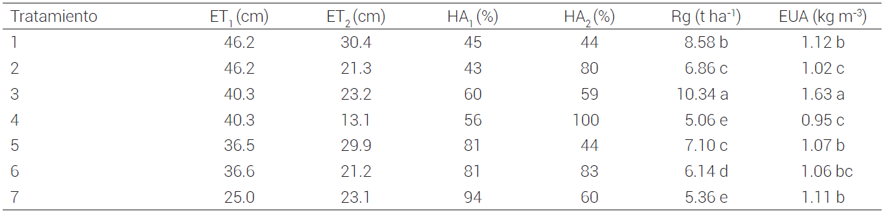 Consumo
de agua en dos etapas de desarrollo y la respuesta del maíz a los diferentes
tratamientos.