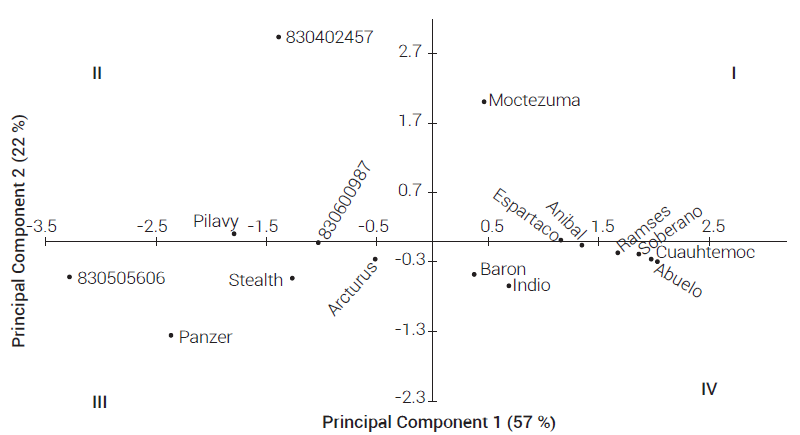 Dispersion plot of different
tomato genotypes based on the first two principal components.
