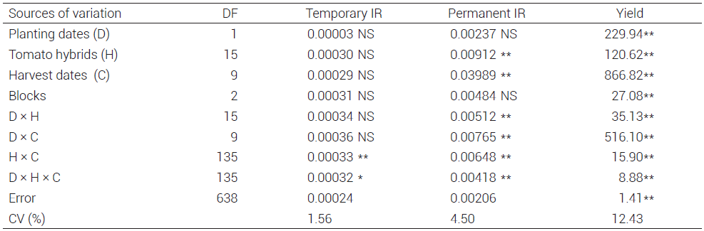 Mean squares and statistical significance for tomato fruit yield, and yield losses due to temporary and permanent TIR evaluated on 16 tomato hybrids. Culiacan, Sinaloa, Mexico, 2011-2012.