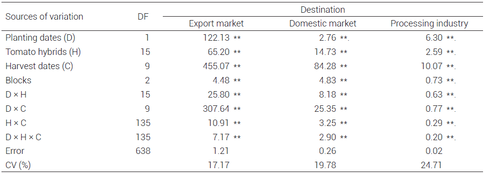 Mean squares for tomato yield
classified for different destinations.