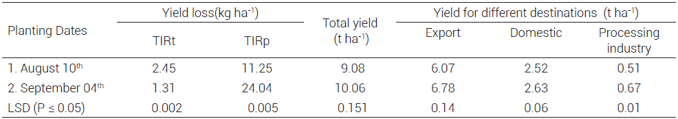 Yield differences caused by TIRt and TIRp at two different planting dates of 16 tomato hybrids. Cualiacan, Sinaloa, Mexico, 2011-2012.