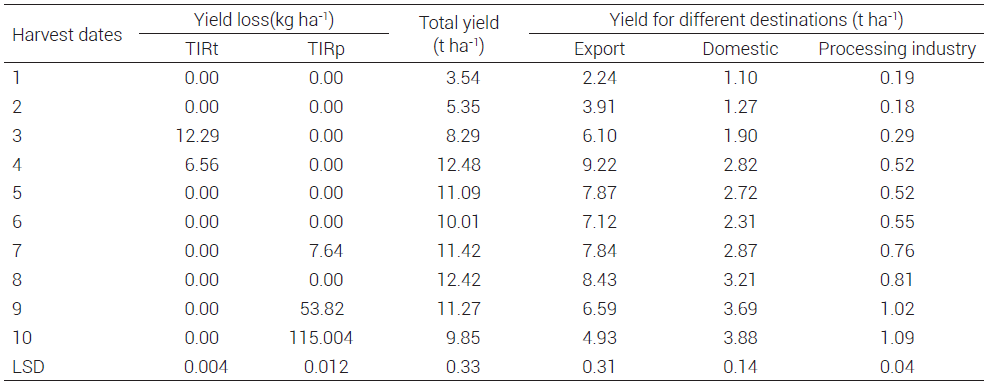 Tomato yield characteristics due to TIRt and TIRp across 10 different harvest dates. Culiacan, Sinaloa, Mexico, 2011-2012.