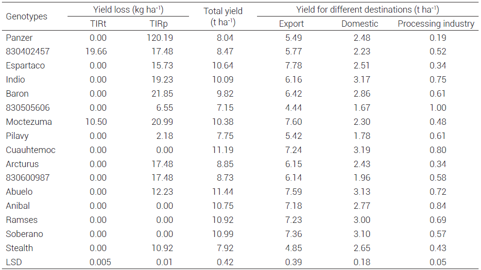 Tomato yield characteristics due to
TIRt and TIRp for 16 tomato genotypes. Culiacan, Sinaloa, Mexico, 2011-2012.