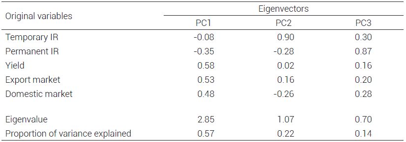 Eigenvectors, eigenvalues and variance explained by the first three principal components (PC) of 16 tomato genotypes evaluated at two planting dates and 16 harvest dates.
