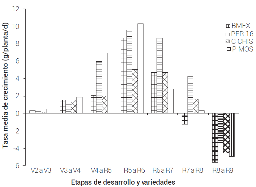 Tasa media de crecimiento diario
(g/planta/d) en variedades de frijol de hábito
de crecimiento determinado durante
siete etapas de desarrollo fenológico. BMEX, Bayomex; PER 16, Peruano 16; C CHIS, Canario
Chiapas; P MOS, Peruano
Mostaza