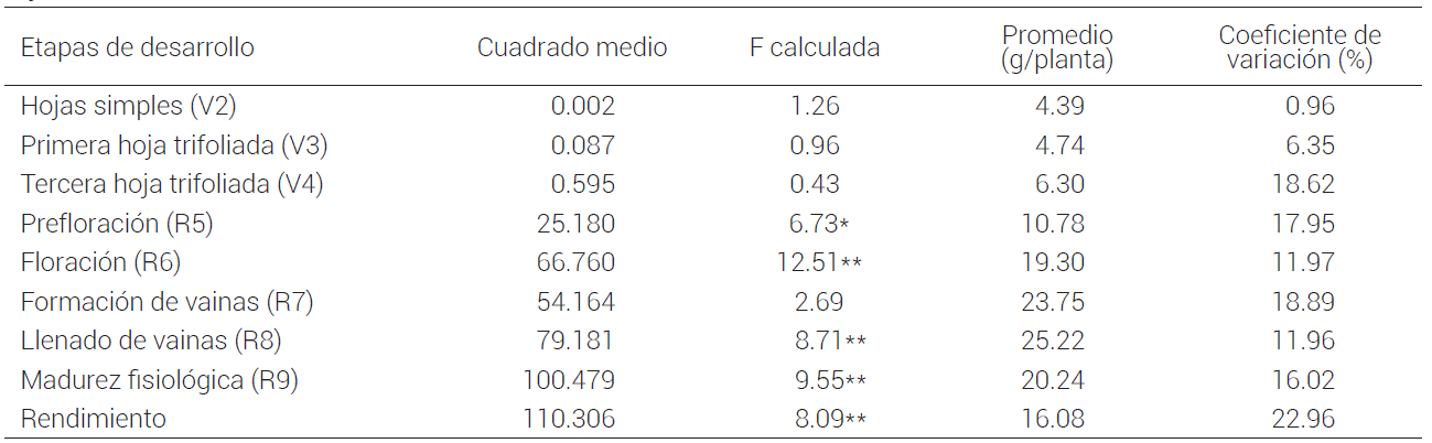 Parámetros estadísticos del análisis de varianza de materia seca por etapas de desarrollo, entre cultivares defrijol común de hábito de crecimiento determinado.