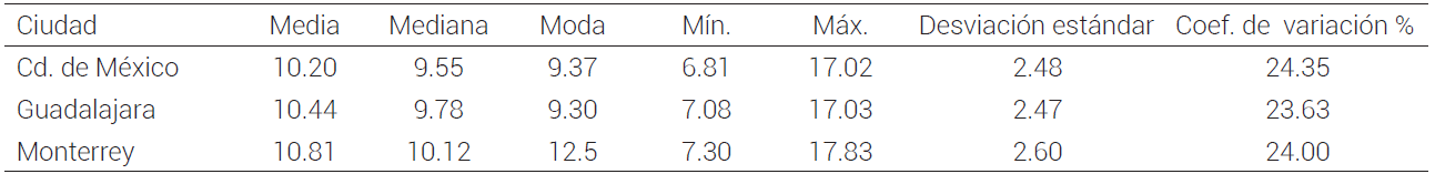 Indicadores estad&iacute;sticos del precio real ($ kg-1) al mayoreo
del az&uacute;car est&aacute;ndar en centrales de abasto seleccionadas. Octubre 2004 a
septiembre 2016.