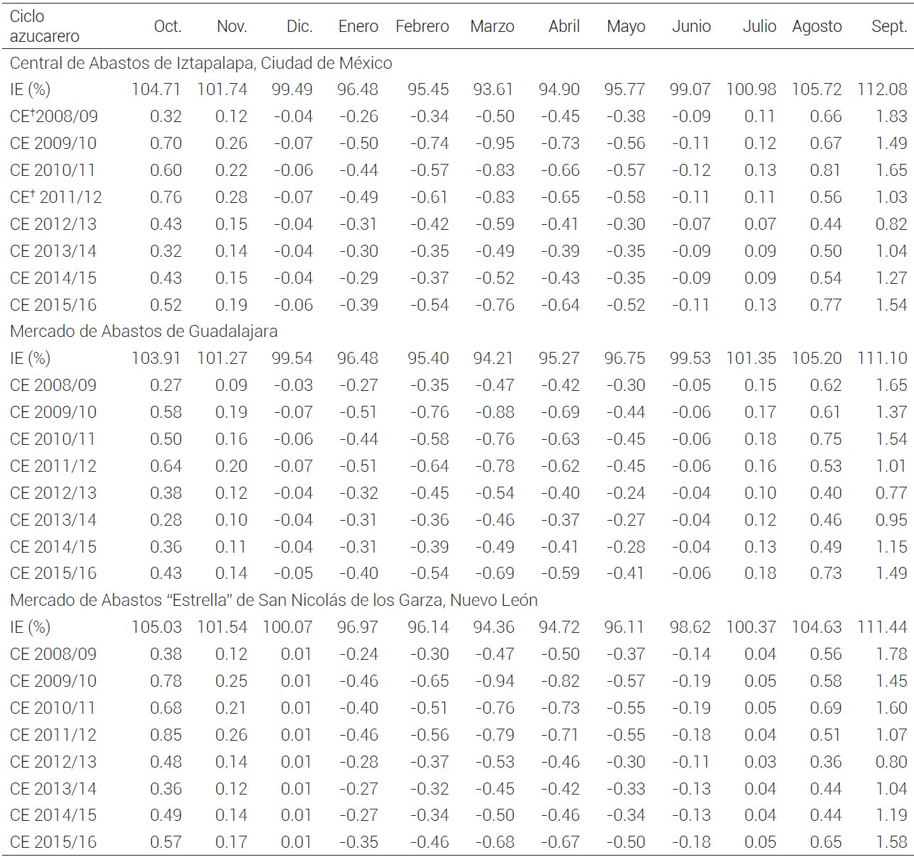  &Iacute;ndice y componente estacional del precio al mayoreo del az&uacute;car est&aacute;ndar en centrales de abasto. Octubre 2011 a septiembre 2016.