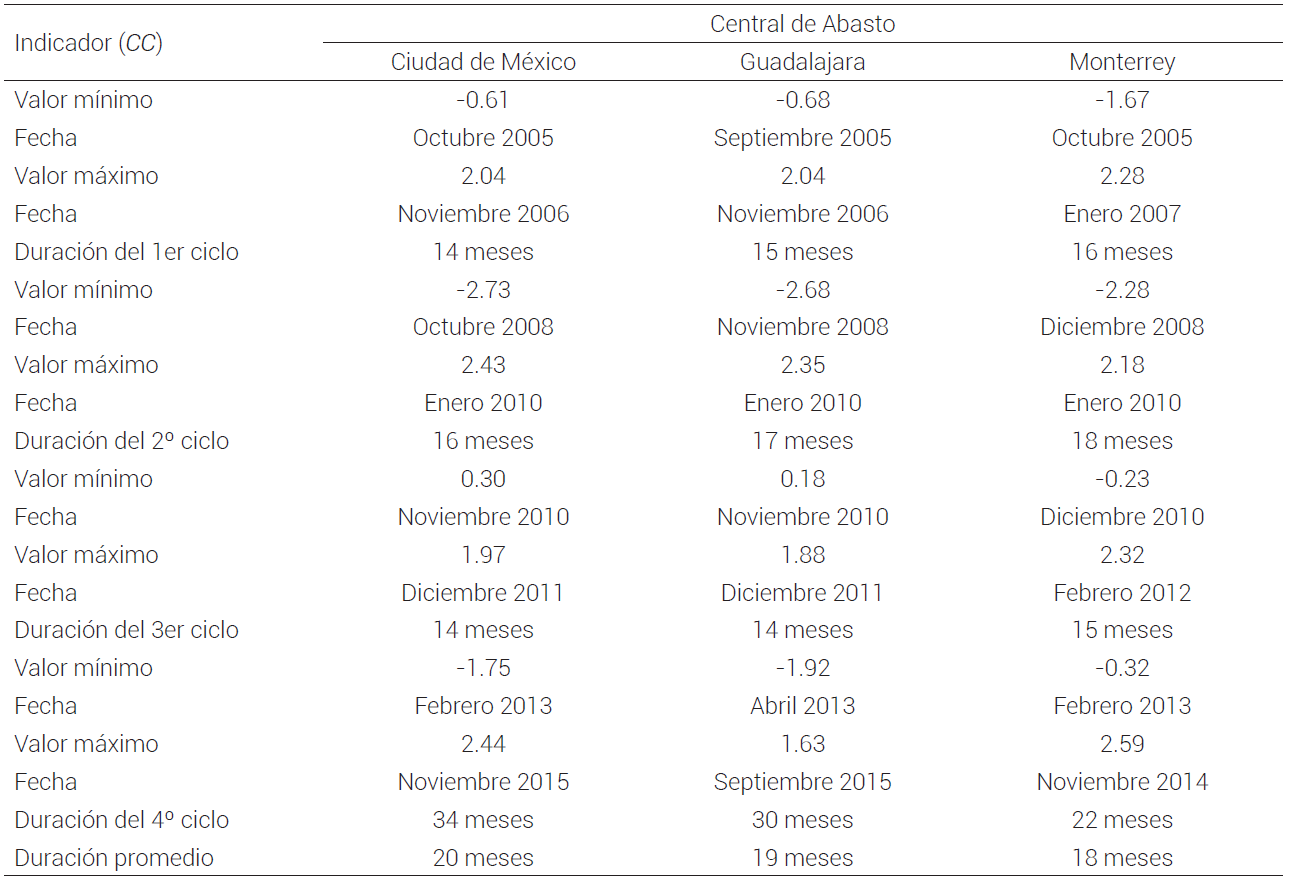 Componente c&iacute;clico en el
precio del az&uacute;car est&aacute;ndar en centrales de abasto seleccionadas en el periodo
2005 a 2016. Cifras en $ kg-1.