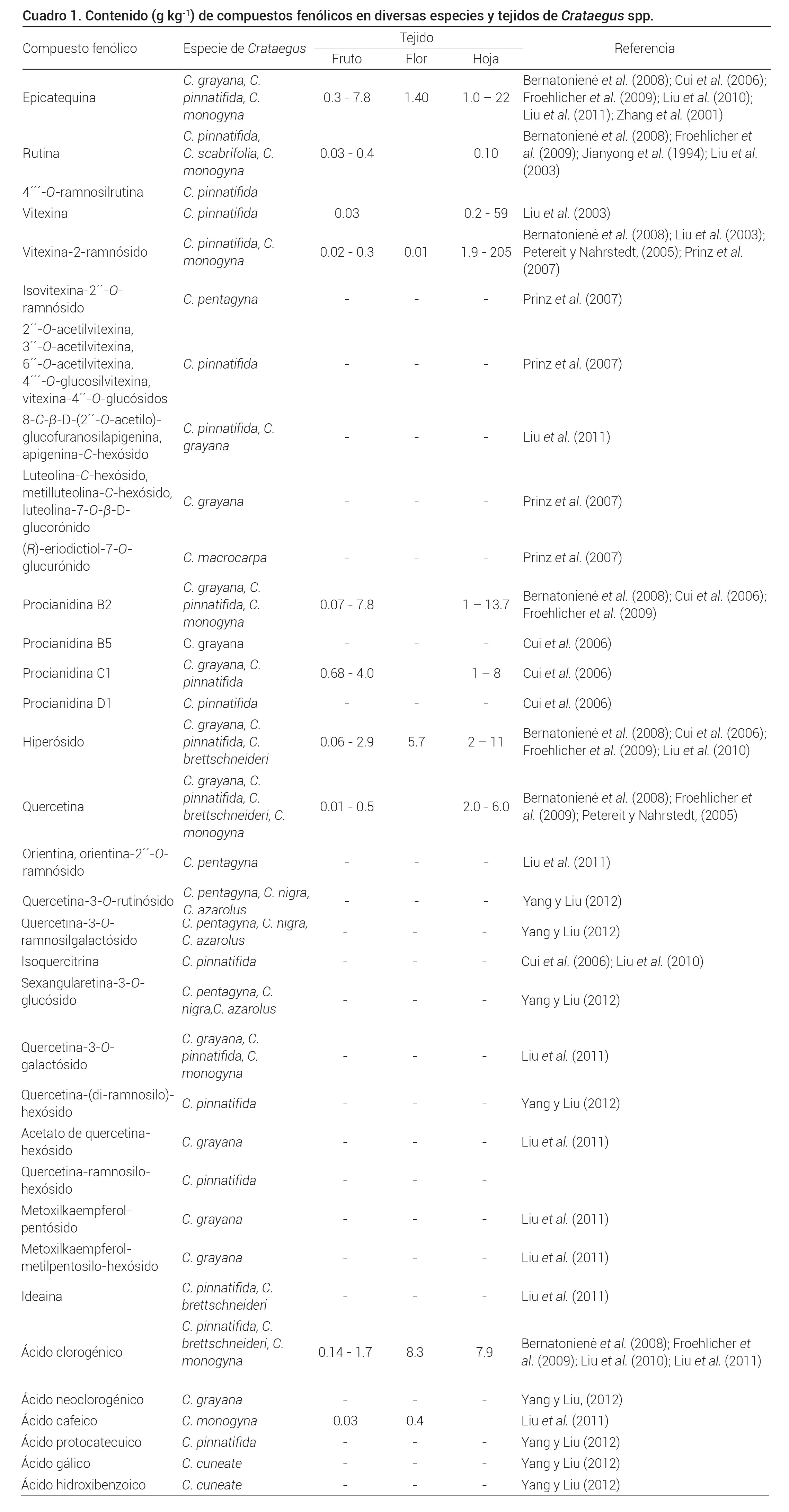 Contenido (g kg-1) de compuestos fen&oacute;licos en diversas especies y tejidos de Crataegus spp.