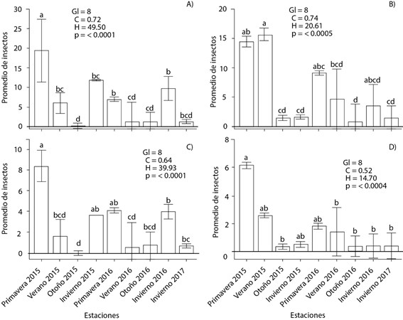 Prueba de rangos de Kruskal-Wallis de la fluctuaci&oacute;n temporal en el tama&ntilde;o de poblaci&oacute;n de Dendroctonus adjuntus (A y C) y D. brevicormis (B y D) en los transectos A (A y B) y B (C y D) en Santa Rita, Arteaga Coahuila, M&eacute;xico. Las barras indican los valores medios (&plusmn; error est&aacute;ndar). Medias con letras iguales (min&uacute;sculas) no son estad&iacute;sticamente diferentes (Kruskal-Wallis, 0.05). Gl: grados de libertad, C: factor de correcci&oacute;n del estad&iacute;stico por observaciones empatadas, H: estad&iacute;stico de la prueba no corregida por empates, p: significancia estad&iacute;stica.