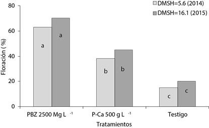 Porcentaje de floración en árboles de mango ‘Ataulfo’ tratados con inhibidores de la síntesis de GAs, durante los ciclos de floración 2013-2014 y 2014-2015. DMSH: Diferencia mínima significativa honesta.
