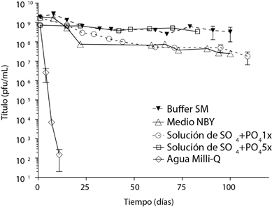Estabilidad del bacteri&oacute;fago ΦRSP en soluciones acuosas de diferente composici&oacute;n y en agua grado Milli-Q. El bacteri&oacute;fago es m&aacute;s estable en la soluci&oacute;n de sulfatos y fosfatos 5X y muy inestable en agua Milli-Q.