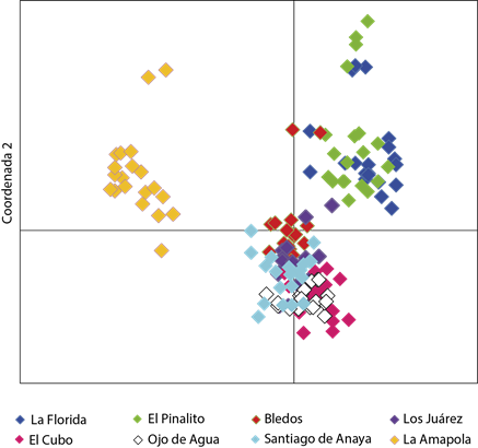 Gr&aacute;fico construido con las dos primeras coordenadas derivadas del an&aacute;lisis de coordenadas principales con ISSR de ocho poblaciones de Pinus cembroides de la regi&oacute;n central de M&eacute;xico.