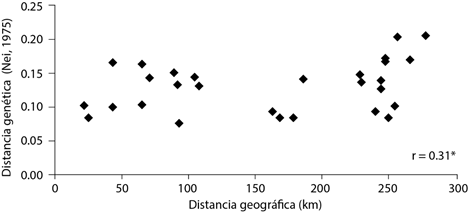 Relaci&oacute;n entre las distancias geogr&aacute;ficas y distancias gen&eacute;ticas para las poblaciones de Pinus cembroides. r: coeficiente de correlaci&oacute;n de Pearson.
