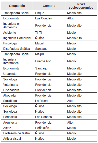 Profesiones, lugares de residencia y nivel socio econ&oacute;mico de las madres entrevistadas.