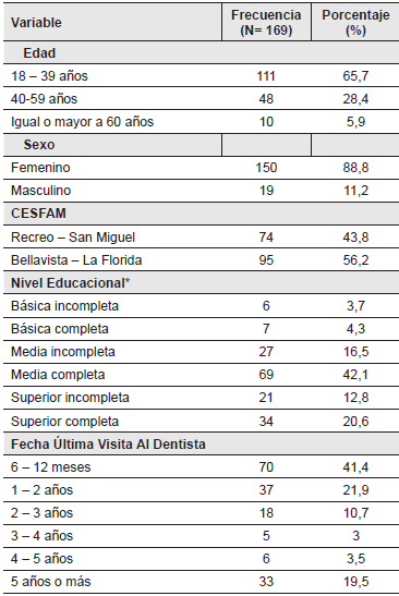 Variables sociodemogr&aacute;ficas y fecha de &uacute;ltima visita al dentista de adultos